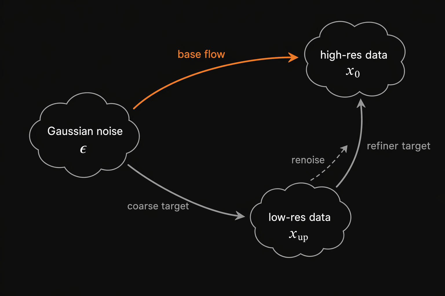 Base flow from Gaussian noise to high-resolution data compared with a coarse-to-fine refinement route