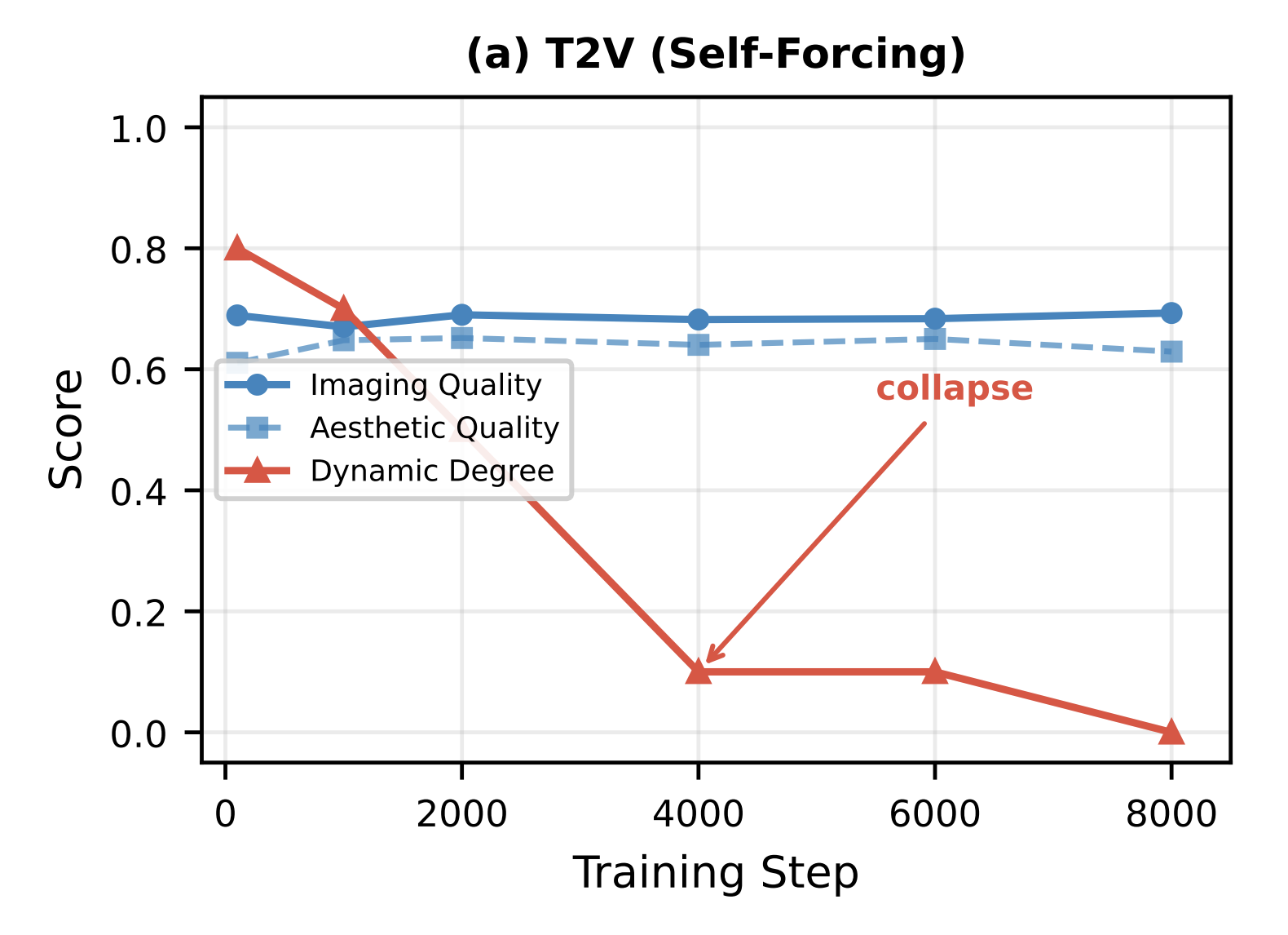 Self-Forcing training plot showing dynamic collapse while visual quality remains stable