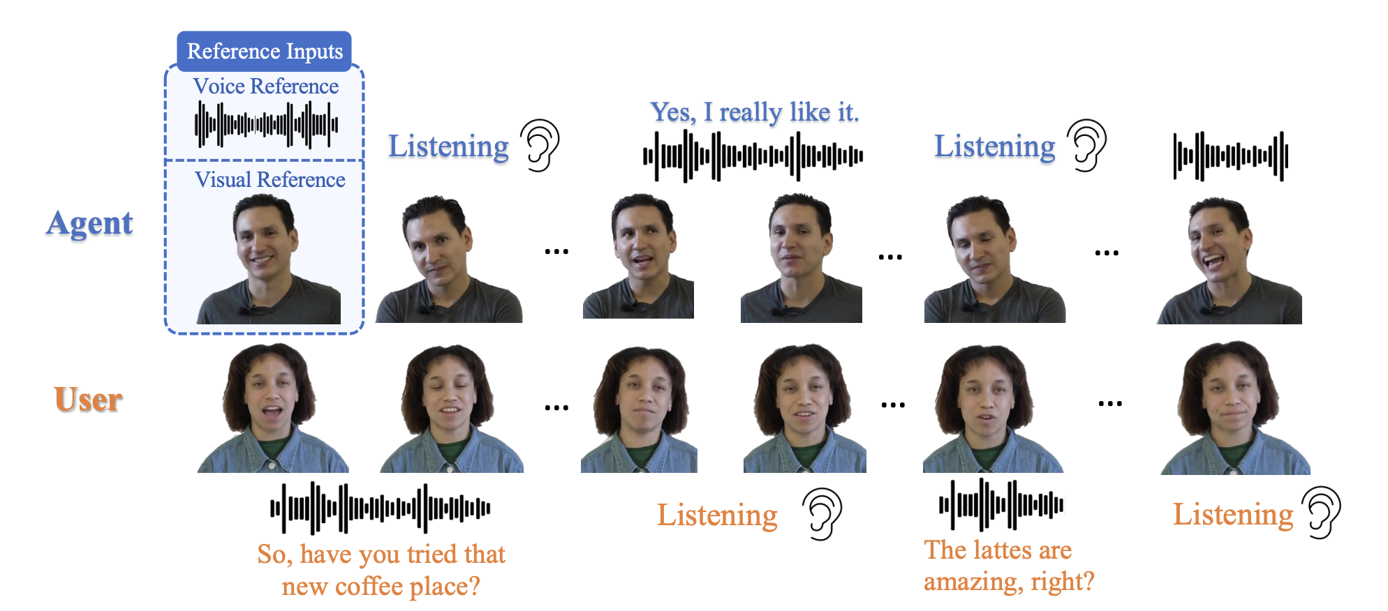 OmniPersona agent and user taking turns listening and speaking with voice and visual references