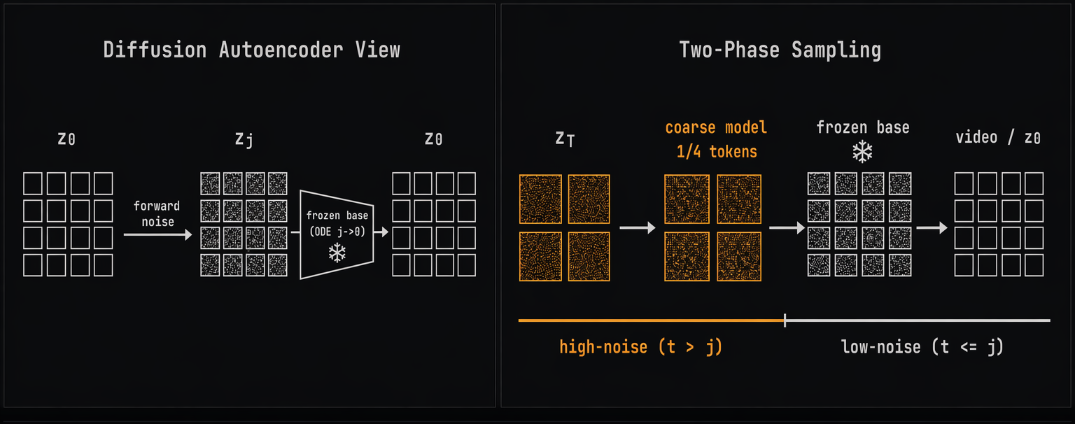 Diffusion autoencoder view and two-phase sampling pipeline