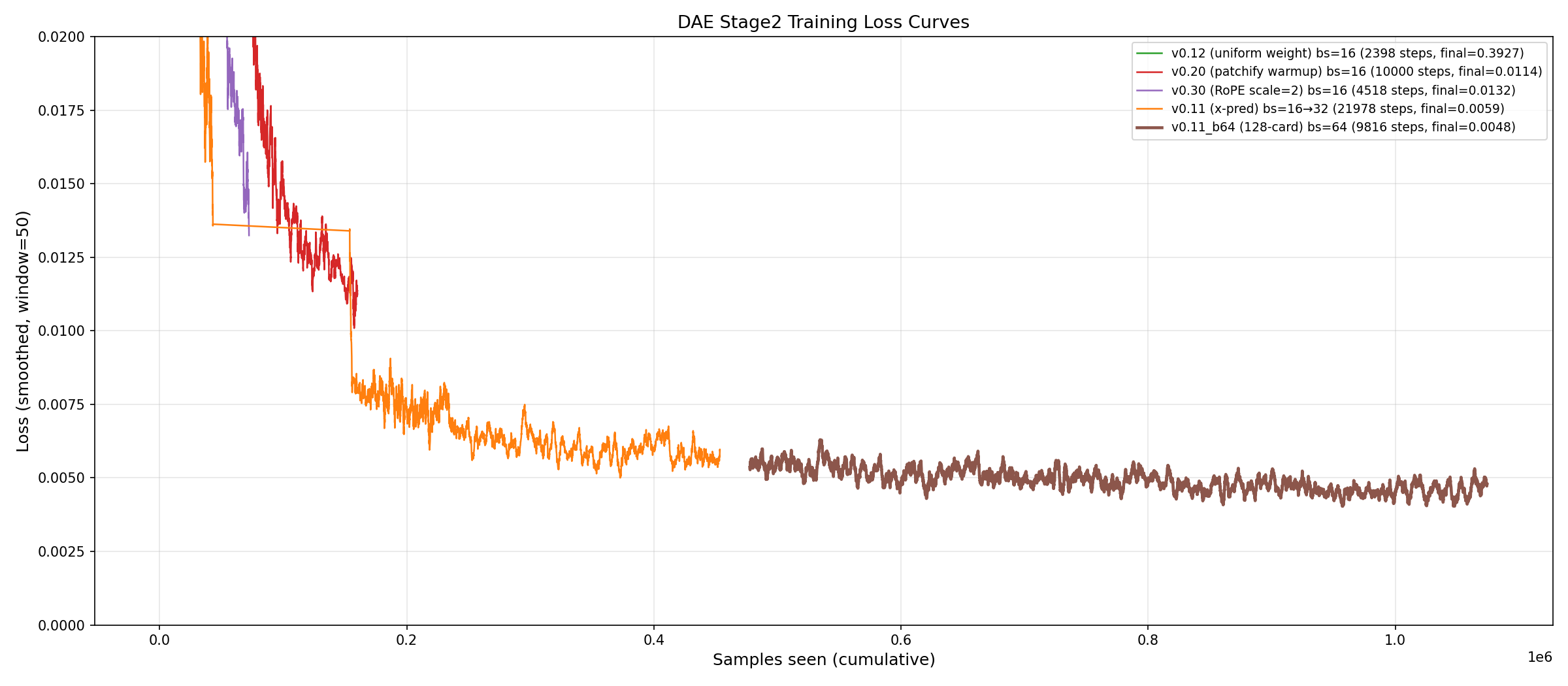 Stage-2 loss vs. cumulative samples seen