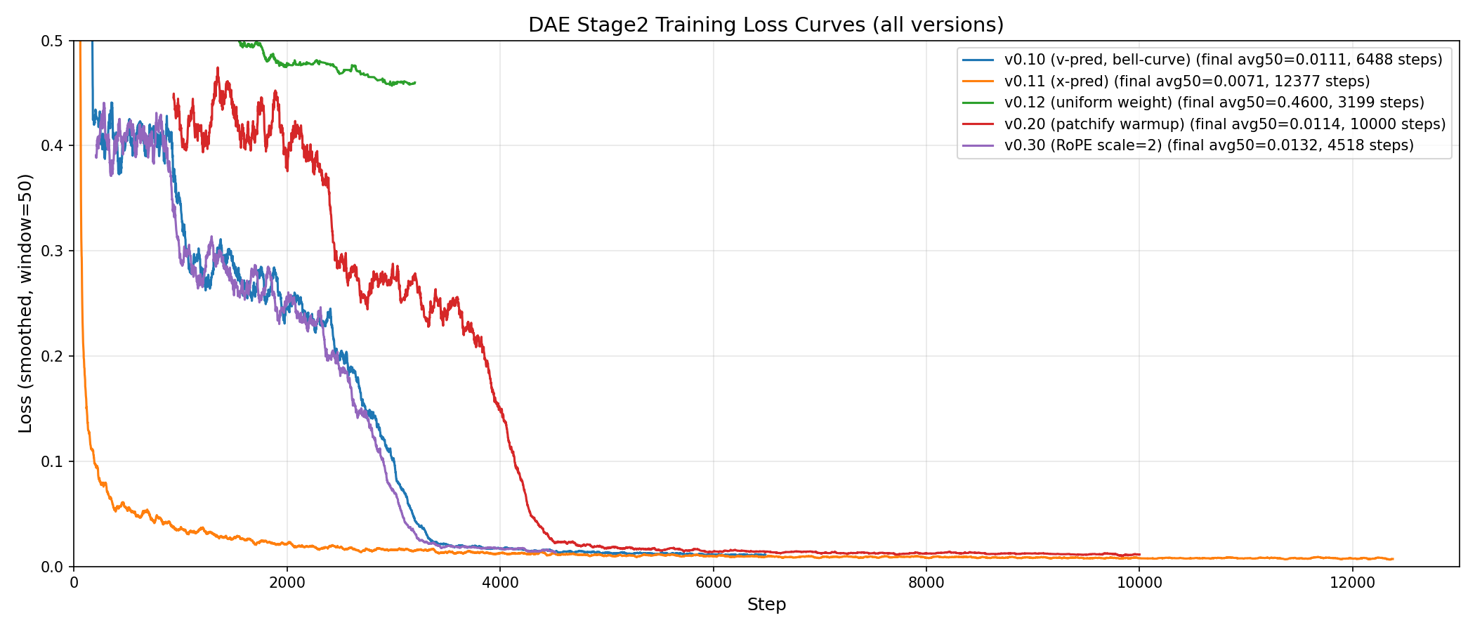 Stage-2 training loss curves: x-pred vs. v-pred and other variants